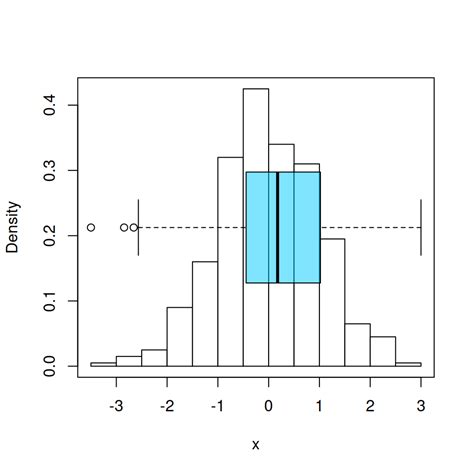 box plot frequency distribution r|r histogram number of bins.